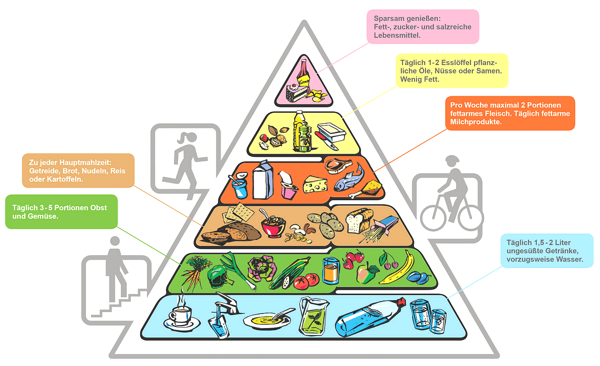 lebensmittelpyramide_mit_text.png